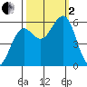 Winchester Bay tide chart for Sunday, October 2, 2022