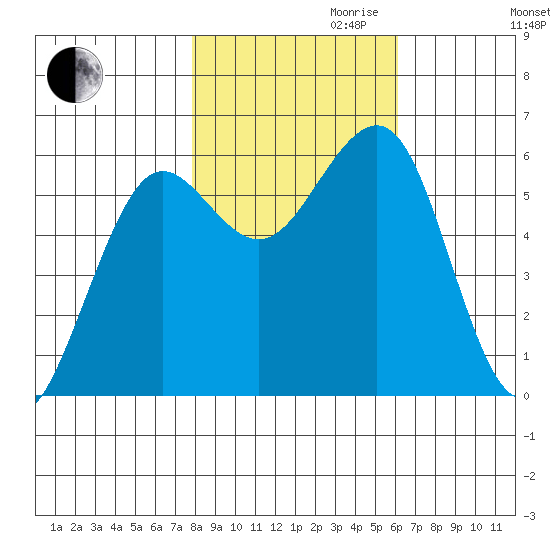 Winchester Bay tide chart for Monday, October 31, 2022
