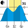 Winchester Bay tide chart for Monday, October 31, 2022