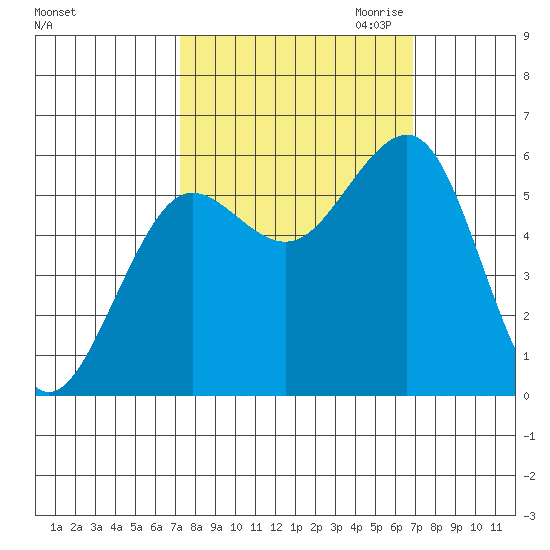 Winchester Bay tide chart for Monday, October 3, 2022