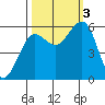 Winchester Bay tide chart for Monday, October 3, 2022