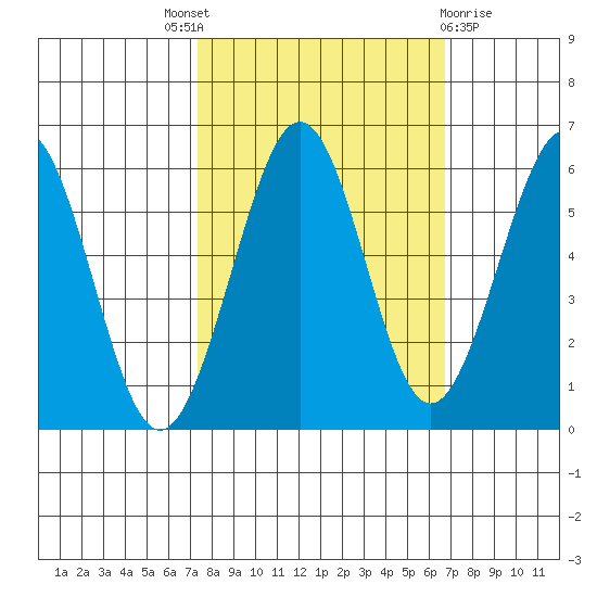 Winchester Bay tide chart for Saturday, October 8, 2022