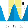 Winchester Bay tide chart for Saturday, October 8, 2022
