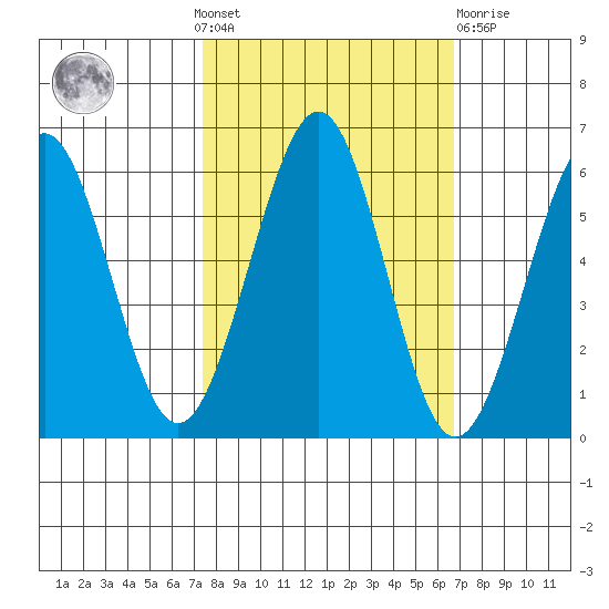 Winchester Bay tide chart for Sunday, October 9, 2022