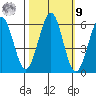 Winchester Bay tide chart for Sunday, October 9, 2022