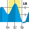Winchester Bay tide chart for Thursday, November 10, 2022