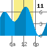 Winchester Bay tide chart for Friday, November 11, 2022