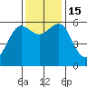 Winchester Bay tide chart for Tuesday, November 15, 2022