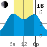 Winchester Bay tide chart for Wednesday, November 16, 2022