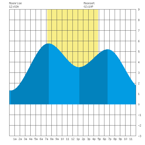 Winchester Bay tide chart for Thursday, November 17, 2022