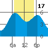 Winchester Bay tide chart for Thursday, November 17, 2022