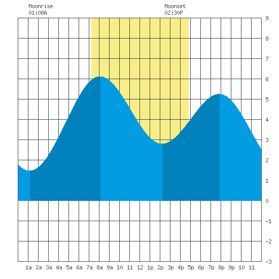 Winchester Bay tide chart for Friday, November 18, 2022