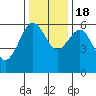 Winchester Bay tide chart for Friday, November 18, 2022