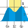 Winchester Bay tide chart for Tuesday, November 1, 2022
