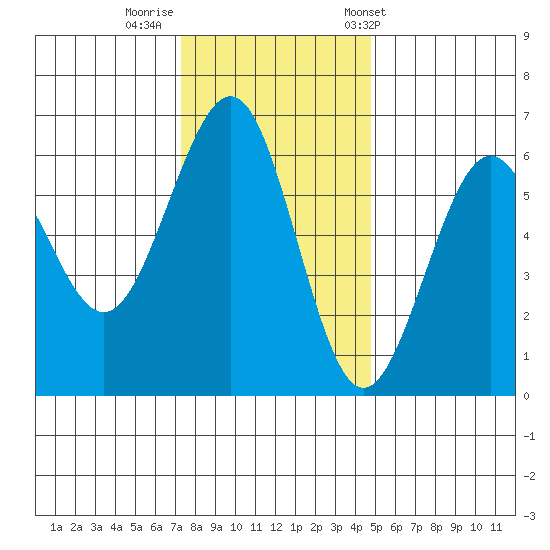 Winchester Bay tide chart for Monday, November 21, 2022