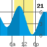 Winchester Bay tide chart for Monday, November 21, 2022