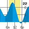 Winchester Bay tide chart for Tuesday, November 22, 2022