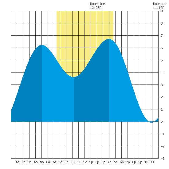 Winchester Bay tide chart for Tuesday, November 29, 2022