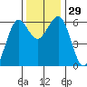 Winchester Bay tide chart for Tuesday, November 29, 2022