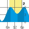 Winchester Bay tide chart for Wednesday, November 2, 2022