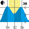 Winchester Bay tide chart for Wednesday, November 30, 2022