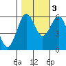 Winchester Bay tide chart for Thursday, November 3, 2022