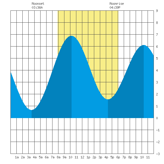 Winchester Bay tide chart for Friday, November 4, 2022