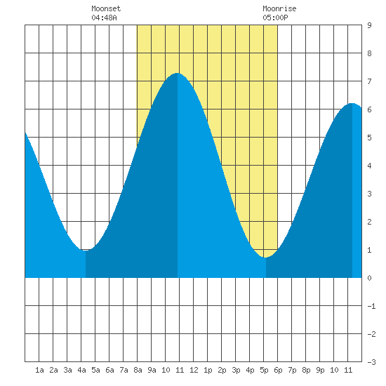 Winchester Bay tide chart for Saturday, November 5, 2022