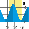 Winchester Bay tide chart for Saturday, November 5, 2022