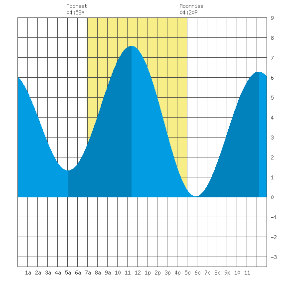 Winchester Bay tide chart for Sunday, November 6, 2022