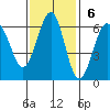 Winchester Bay tide chart for Sunday, November 6, 2022
