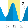 Winchester Bay tide chart for Monday, November 7, 2022