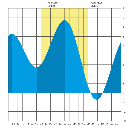 Winchester Bay tide chart for Wednesday, November 9, 2022