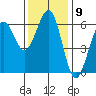 Winchester Bay tide chart for Wednesday, November 9, 2022