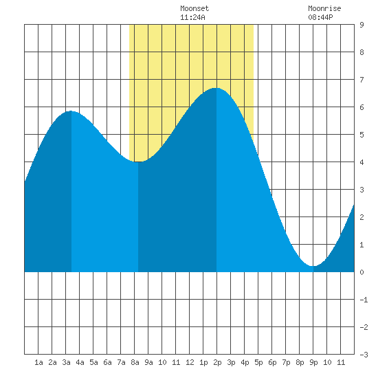 Winchester Bay tide chart for Monday, December 12, 2022
