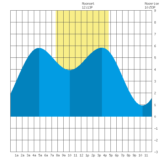 Winchester Bay tide chart for Wednesday, December 14, 2022
