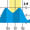 Winchester Bay tide chart for Wednesday, December 14, 2022