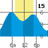 Winchester Bay tide chart for Thursday, December 15, 2022