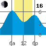 Winchester Bay tide chart for Friday, December 16, 2022