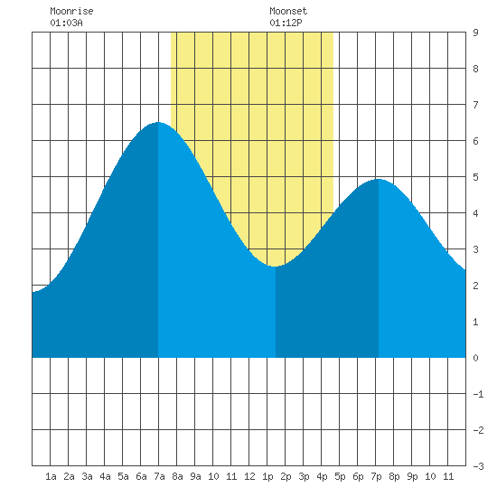 Winchester Bay tide chart for Saturday, December 17, 2022