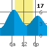 Winchester Bay tide chart for Saturday, December 17, 2022