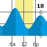 Winchester Bay tide chart for Sunday, December 18, 2022