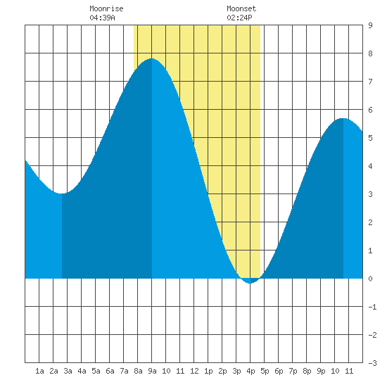 Winchester Bay tide chart for Tuesday, December 20, 2022
