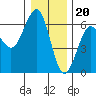 Winchester Bay tide chart for Tuesday, December 20, 2022