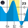 Winchester Bay tide chart for Friday, December 23, 2022