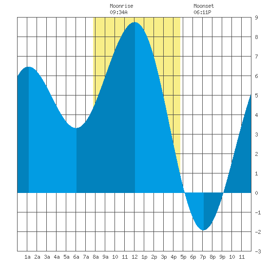 Winchester Bay tide chart for Saturday, December 24, 2022