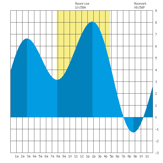 Winchester Bay tide chart for Monday, December 26, 2022
