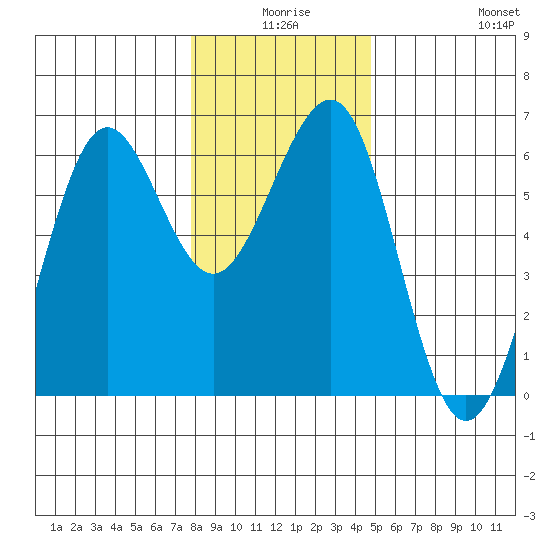 Winchester Bay tide chart for Tuesday, December 27, 2022