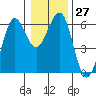 Winchester Bay tide chart for Tuesday, December 27, 2022