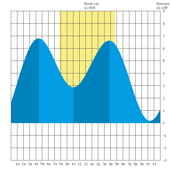 Winchester Bay tide chart for Wednesday, December 28, 2022